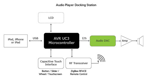 Atmel’s versatile AT32UC3 family